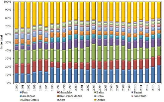 Figura 14. Evolução da área colhida com mandioca nos estados brasileiros entre 1990  e 2014 