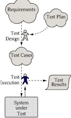 Figure 2.2: Manual testing process   [UtL06].