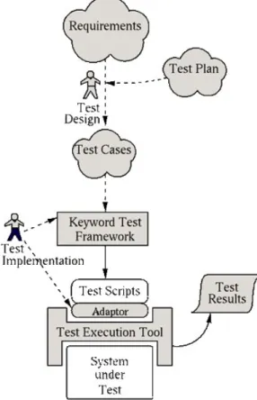 Figure 2.4: Keyword-driven testing  process [UtL06].