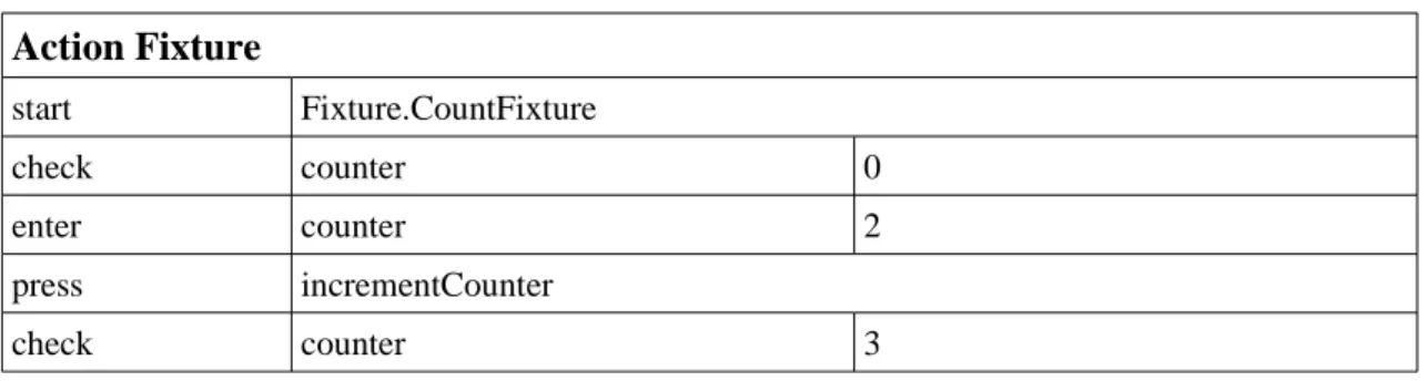 Table 2.1:  ActionFixture table sample.