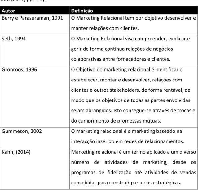 Tabela 1 – Definição de Marketing Relacional segundo diversos autores, adaptado de Brito (2011)  