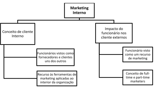 Figura 3 – Abordagens ao marketing interno; adaptado de Godson (2009) 