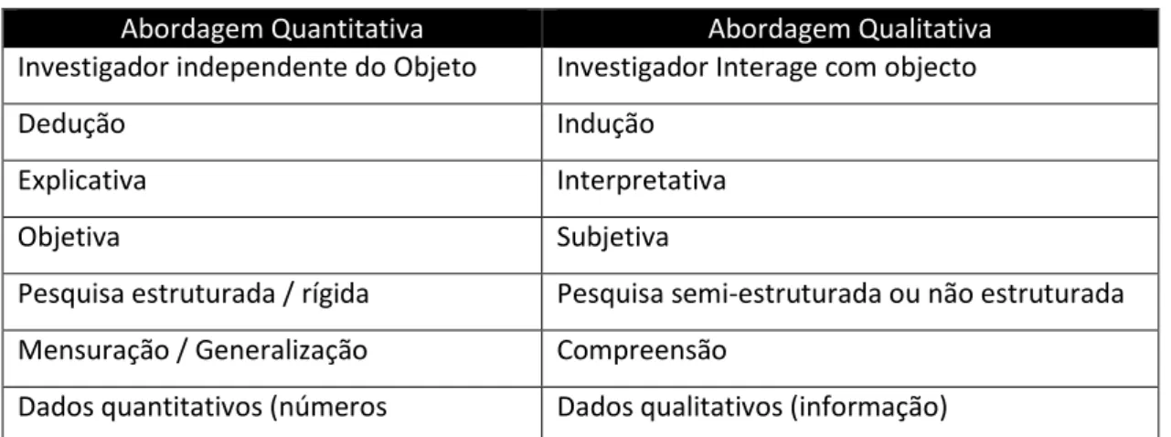 Tabela 5 – Principais características das abordagens quantitativa e qualitativa segundo Oliveira &amp; Ferreira,  (2014, p