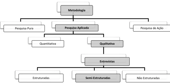 Figura 4 – Opções Metodológicas  Fonte: Costa (2011) 