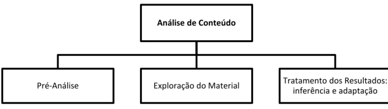 Figura 5 - Fases da Análise de Conteúdo segundo Bardin, (2009) Análise de Conteúdo