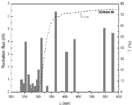 Figure 2.3 - Radiation flux of Heraeus TQ 150 immersion lamp and transmission Spectrum of  the DURAN 50   filter (manufacturer data)