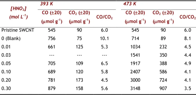 Table 3.1 - Total amount of CO and CO 2  calculated from the TPD spectra obtained for  different HNO 3  concentrations (393 and 473 K)