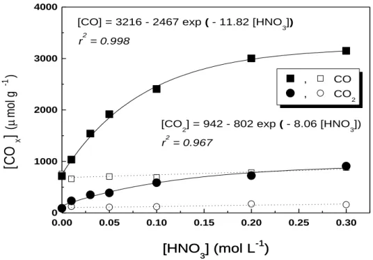 Figure 3.3 - Evolution of the amount of CO and CO 2  with HNO 3  concentration: open symbols –  393 K; full symbols – 473 K (mathematical correlations: [HNO 3 ] must be inserted in mol L -1