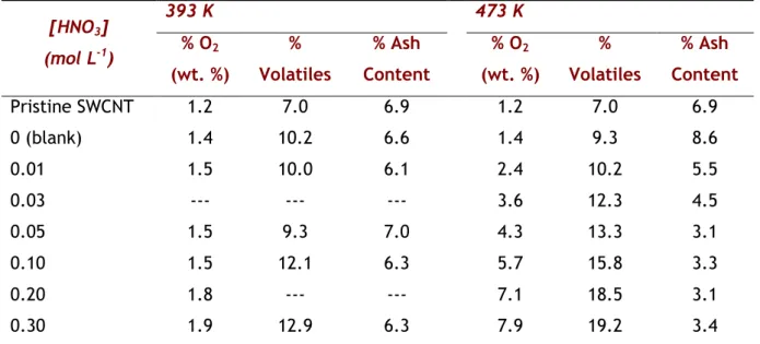 Table 3.2 - Quantification of volatiles, ash content (determined by TGA) and %O 2  (determined  by TPD) for the SWCNT treated at different HNO 3  concentrations (393 and 473 K)