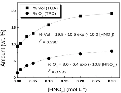 Figure 3.6 - Amount of volatiles (determined by TGA) and molecular O 2  (determined base on  TPD spectra) present at the surface of SWCNT treated with different HNO 3  concentrations at 