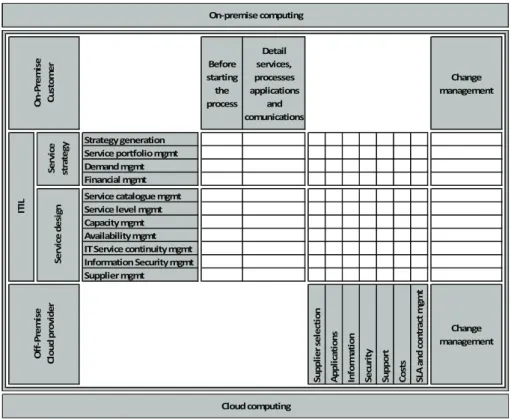 Figure 1presents the relationship between the processes defined  in the first two ITIL books and the  activities and issues presented in order to obtain a broader perspective of the interaction between ITIL  and  the  migration  to  the  cloud  computing