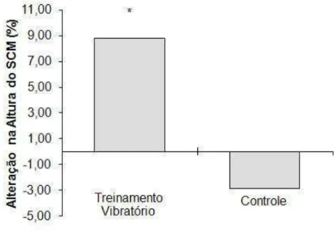 Figura  3.  Alterações  percentuais  na  altura  do  SCM  para  as  condições  treinamento  vibratório  e  controle