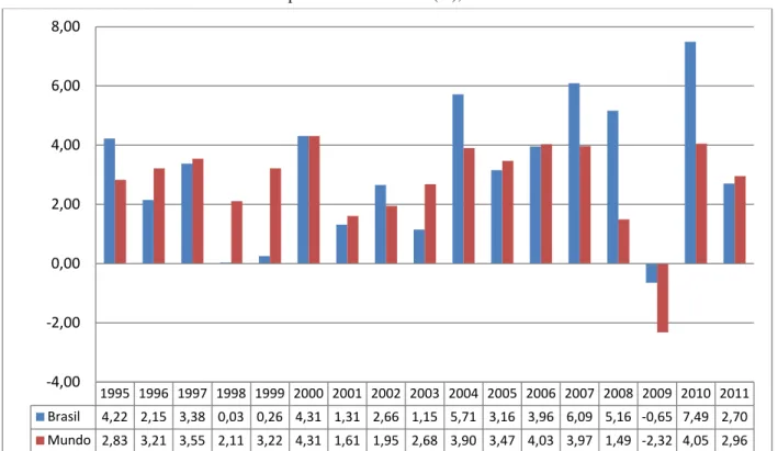 FIGURA 1 – Taxa anual de crescimento do produto interno bruto (%), Brasil e média mundial – 1995 a 2011