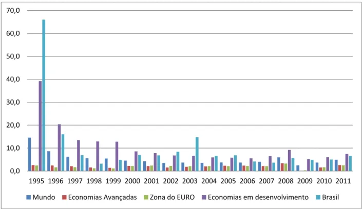 FIGURA 3 – Taxas de inflação, média mundial, média das economias avançadas, média da zona do euro, média das  economias em desenvolvimento, e Brasil, para o período de 1995 a 2011