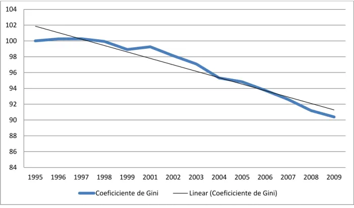 FIGURA 5  – Coeficiente de  Gini para o Brasil com linha  de tendência linear, período posterior à estabilização de  preços - 1995 a 2009