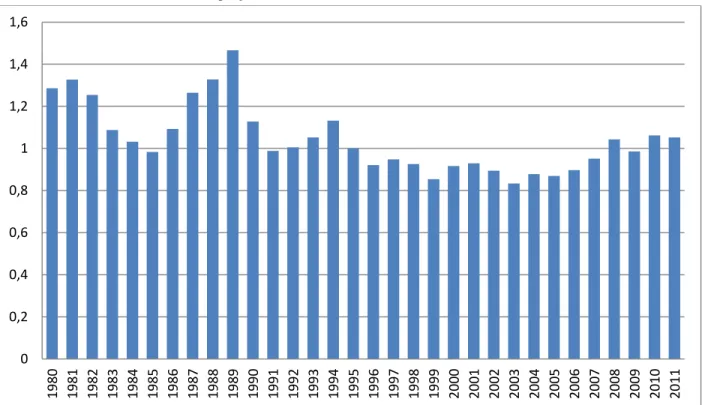 FIGURA 8 – Taxa de investimento - preços correntes (% PIB). Base 1995=1. 