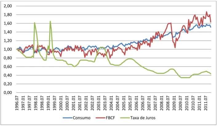 FIGURA  10  – Taxa  de  juros  -  SELIC  -  fixada  pelo  Copom  -  (%  a.a),  consumo  das  famílias  e  formação  bruta  de  capital fixo