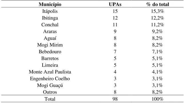 Tabela 13. Distribuição geográfica das propriedades rurais da amostra do estudo. 