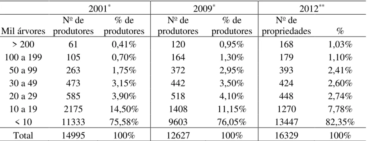 Tabela 2. Estratificação dos citricultores do Estado de São Paulo de acordo com o número  de árvores de laranja na propriedade rural