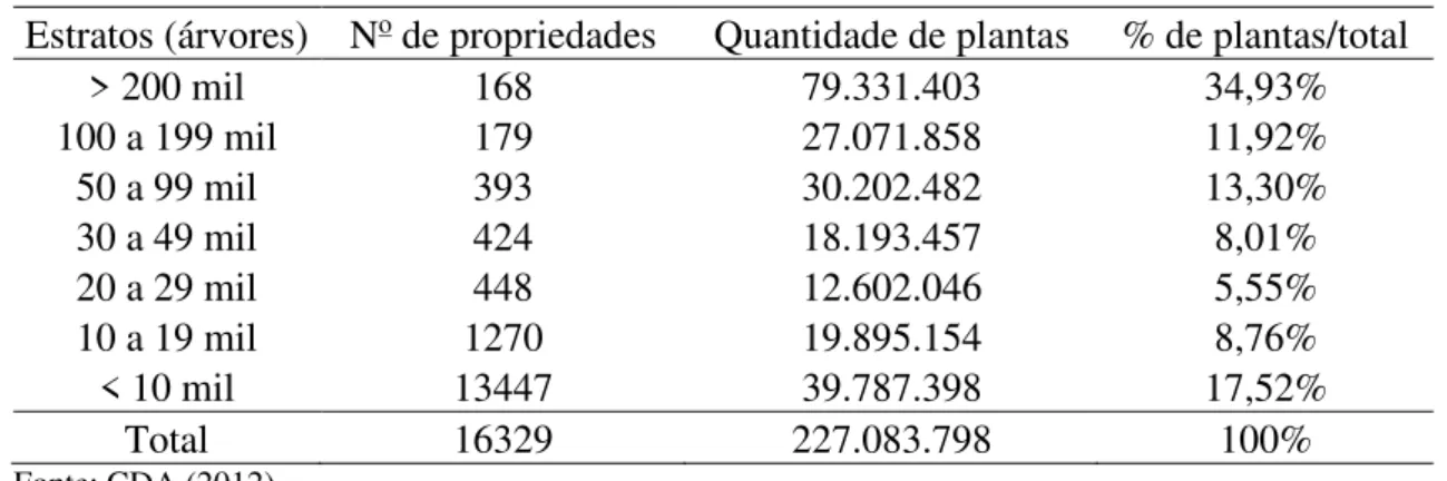 Tabela 3. Distribuição do número de plantas de acordo com o tamanho (em número total  de árvores) das propriedades citrícolas em 2012
