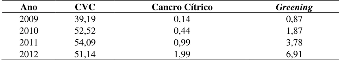Tabela 5. Percentual (sobre o total de árvores) de plantas contaminadas com CVC, cancro  cítrico e  greening , 2009 a 2012