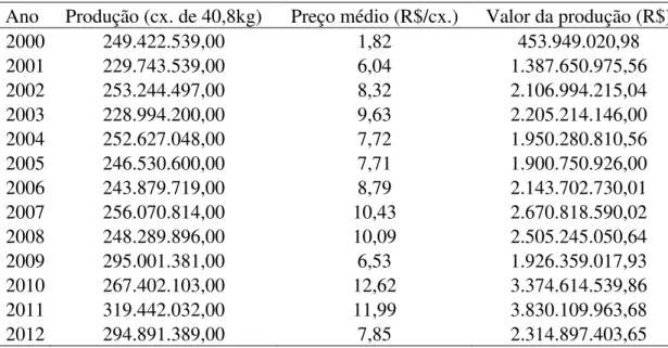 Tabela 8 Evolução do valor da produção de laranja de mesa, 2000-2012. 
