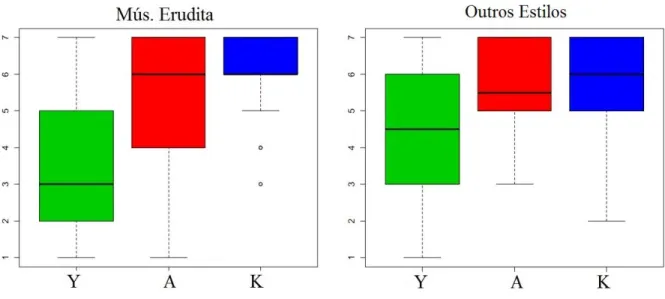Figura 3. Análise das notas atribuídas pelos participantes separados segundo seus hábitos de  escuta às interpretações Y, A e K; 