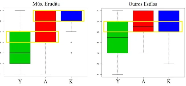 Figura 4. Análise das notas atribuídas pelos participantes separados segundo seus hábitos de  escuta às interpretações Y, A e K , com indicação da “margem comum” entre grupos ; 