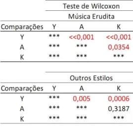 Tabela 1. Teste de Wilcoxon: comparação das interpretações  aos pares em cada grupo  –  Ouvintes de Mús