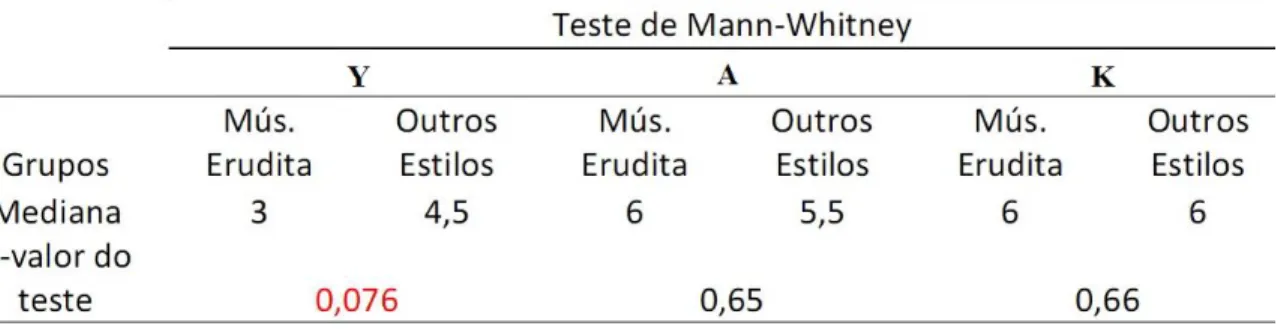 Tabela  2.  Resultados  do  teste  de  Mann-Whitney  comparando  entre  os  grupos,  as  notas  atribuidas a uma mesma interpretação; 