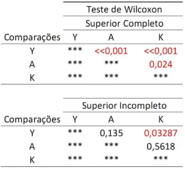 Tabela 3. Teste de Wilcoxon: comparação das interpretações  aos pares em cada grupo  –  Sup