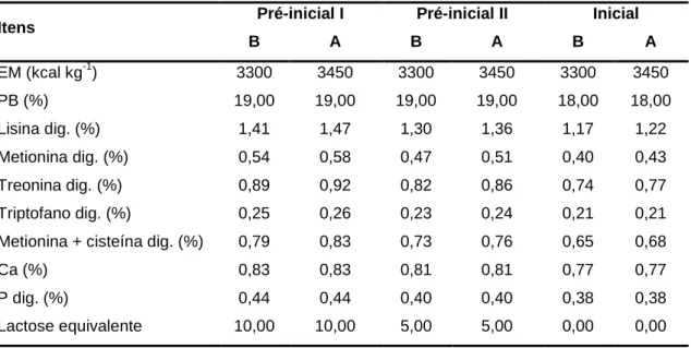 Tabela  2.  Valores  nutricionais  calculados  das  dietas  pré-iniciais  I,  pré-iniciais  II  e  iniciais com densidade nutricional baixa (B) ou elevada (A)