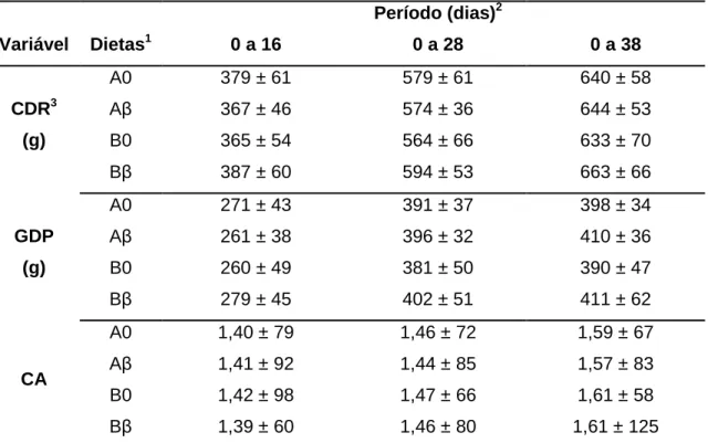 Tabela  4.  Efeito  dos  níveis  de  beta-glucanos  e  da  densidade  nutricional  das  dietas  sobre o desempenho de leitões