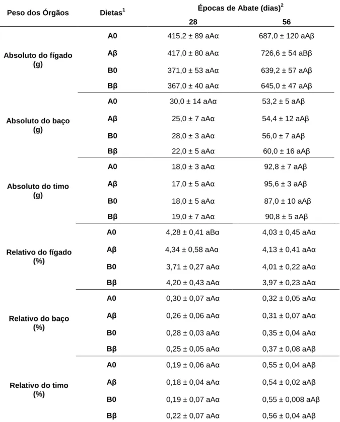Tabela  5.  Pesos  absolutos  e  relativos  de  órgãos  de  leitões  em  função  da  época  de  abate, densidade nutricional e nível de beta-glucanos das dietas