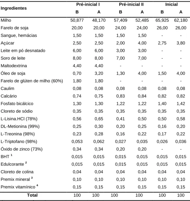Tabela 1. Composição percentual das dietas pré-iniciais I, pré-iniciais II e iniciais com  densidade nutricional baixa (B) ou elevada (A)