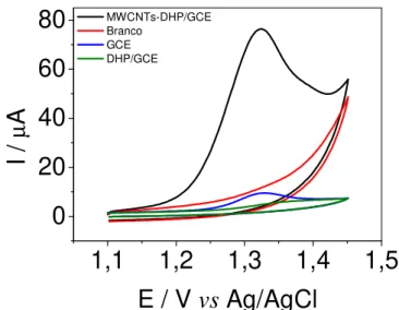 Figura  4.3  Voltamogramas  cíclicos  para  solução  de  GEN  5,0  x  10 –5   mol  L –1   em  tampão fosfato 0,1 mol L –1  (pH 2,0) usando os diferentes eletrodos (em verde:  DHP-GCE,  azul:  DHP-GCE,  em  preto:  MWCNTs-DHP/GCE  e  em  vermelho  um  branc