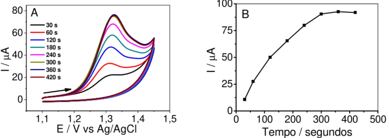 Figura 4.5  (A) Voltamogramas cíclicos da oxidação de GEN 5,0 x 10 –5  mol L –1  em  tampão fosfato 0,1 mol L –1  (pH 2,0) usando um MWCNTs-DHP/GCE para diferentes  tempos de pré-concentração do analito em velocidade de varredura de potencial de  50 mV s –