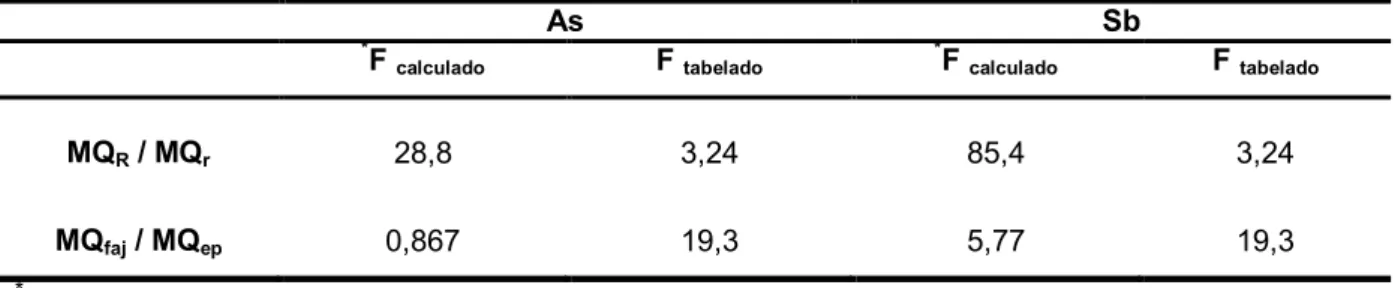 TABELA  6.6  –   Valores  de  F  calculados  e  tabelados  para  As  e  Sb,  considerando  somente os coeficientes significativos 