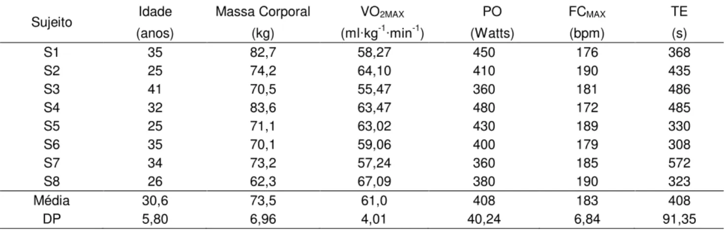 Tabela 1. Características (média e DP) da idade, massa corporal, consumo máximo de oxigênio (VO 2MAX ),  potência máxima (PO em Watts), frequência cardíaca máxima (FC MAX  em bpm) e tempo de exaustão (TE  em segundos) dos ciclistas avaliados