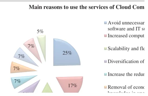 Fig. 2 - Main reasons to use the services of Cloud Computing 4.3. Type of Cloud and services adopted 