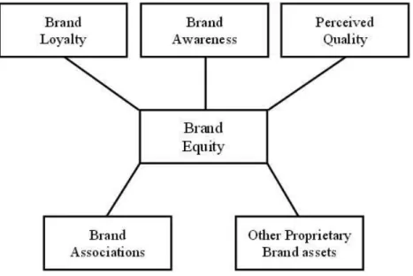 Figura 1 - Principais Componentes do Modelo de Aaker - Fonte: Aaker (1991). 