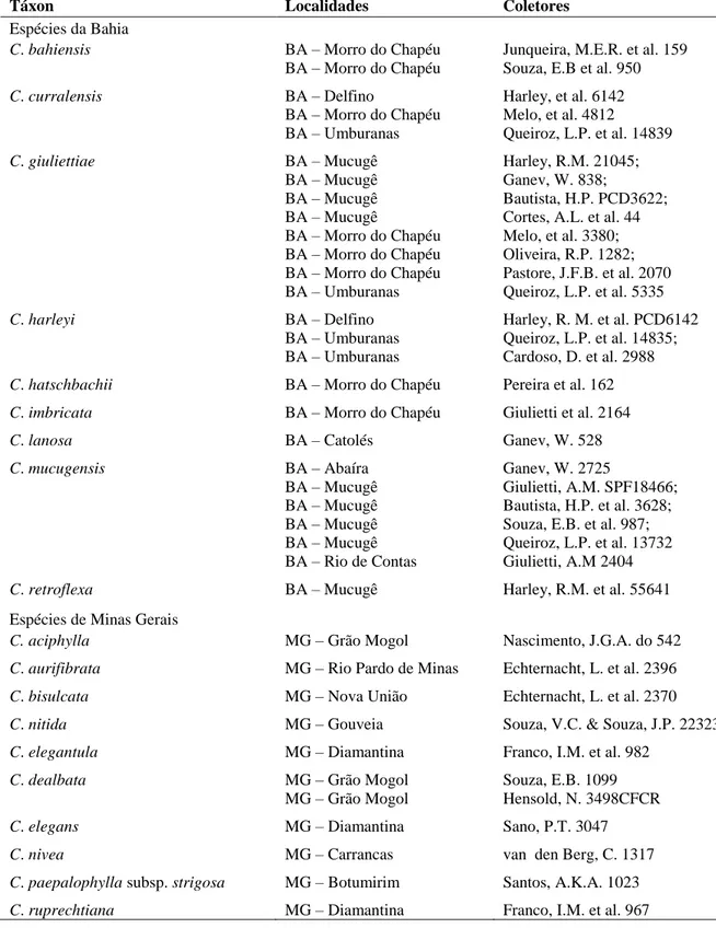 Tabela  1.  Táxons  utilizados  no  estudo  anatômico  de  folhas  e  escapos  de  espécies  de  Comanthera que ocorrem na Bahia (c lado “X”) e Minas Gerais (clado “U”) 