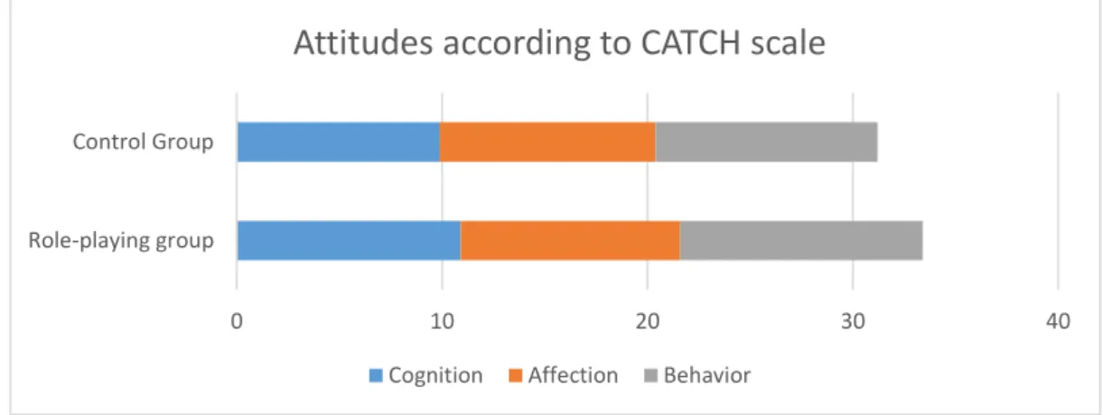 Graphic 1 – Average attitude scores for both groups – first moment of measurement. 