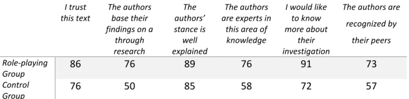 Table 3. Distribution of the score assigned to each item regarding the text supporting a positive attitude, resulting  from a scale of 1 to 6, where 1=Totally Disagree and 6= Totally Agree