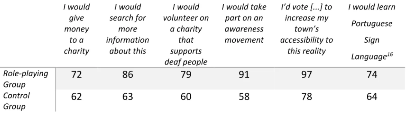 Table 5. Distribution of the average score given to each attitude component, through a CATCH scale, for calculating  the average attitude score for the group that took part in the role-playing activity, before and after a persuasion 