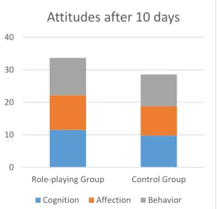 Table 6. Distribution of the average score given to each attitude component, through a CATCH scale, for calculating  the average attitude score for the control group, before and after a persuasion attempt