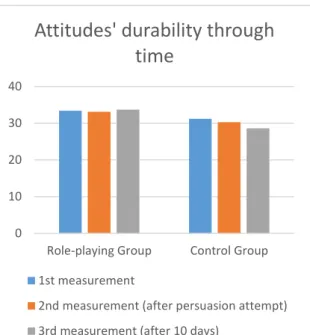 Graphic 5 - Durability through time of the attitudes  studied, comparing both grou