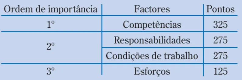 Tabela 3 – Resultado da ponderação dos factores no sector de Restauração e Bebidas