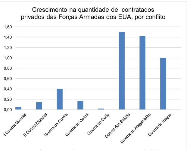 Figura 4 - Crescimento na quantidade de contratados privados das Forças Armadas  dos EUA, por conflito 