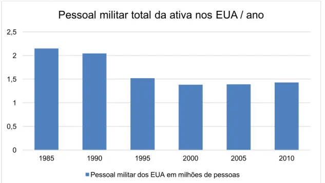 Figura 6 – Pessoal militar total da ativa nos EUA, por ano  Fonte: (COLEMAN, 2015) 